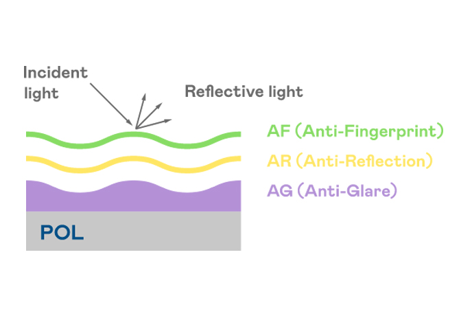 Anti-glare and Anti-reflection