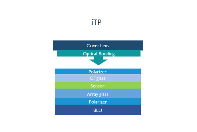 iTP 
Touch Solution
