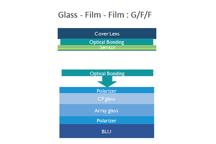 Glass-Film-Film Touch Solution